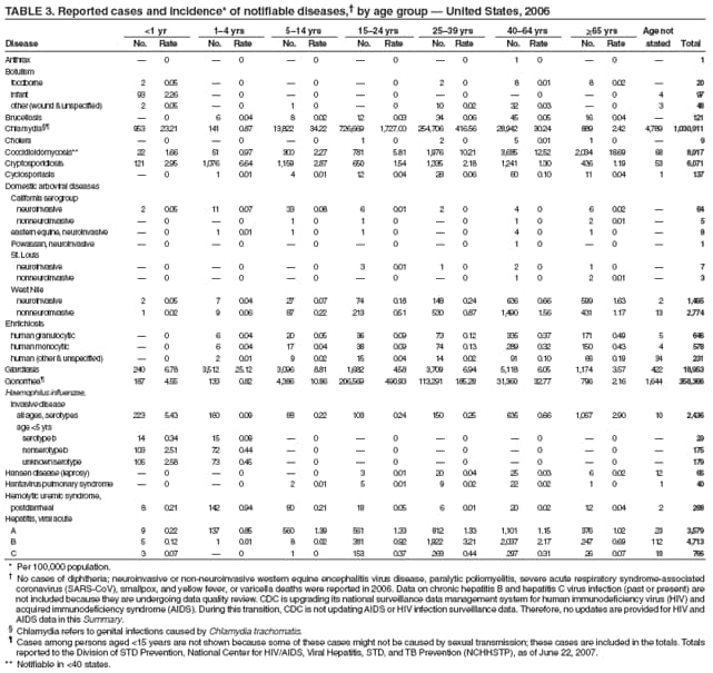 TABLE 3. Reported cases and incidence* of notifiable diseases,� by age group � United States, 2006