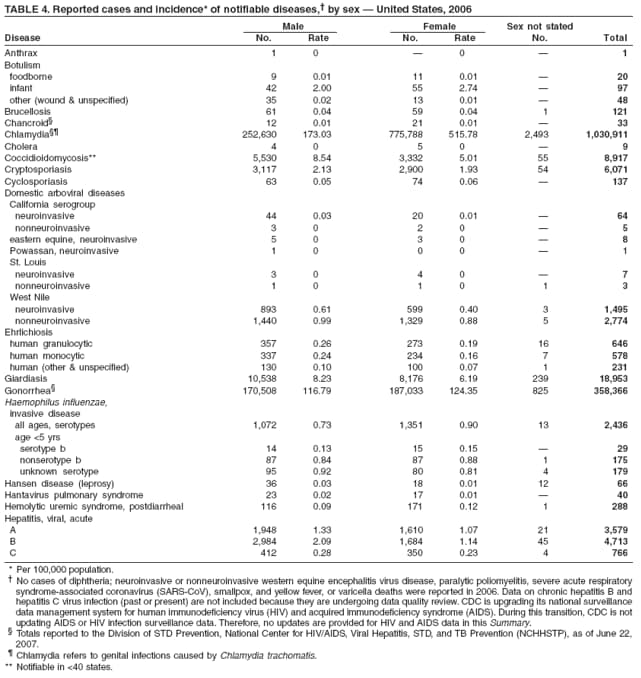 TABLE 4. Reported cases and incidence* of notifiable diseases,� by sex � United States, 2006