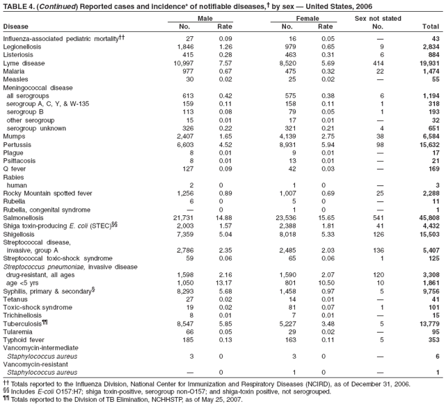 TABLE 4. (Continued) Reported cases and incidence* of notifiable diseases,� by sex � United States, 2006