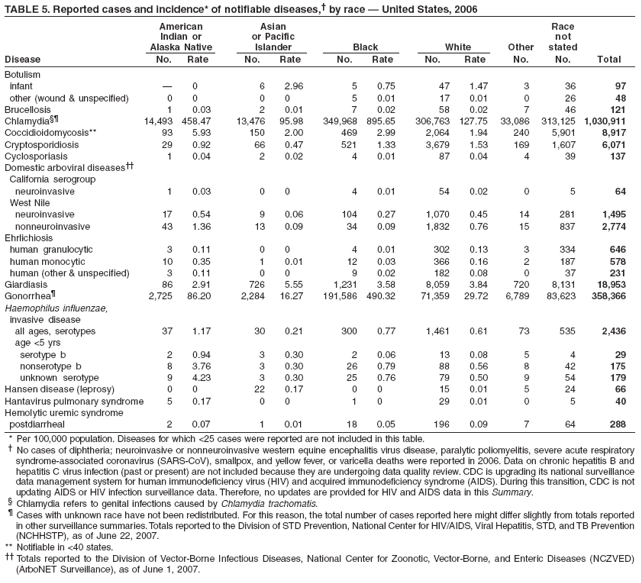 TABLE 5. Reported cases and incidence* of notifiable diseases,� by race � United States, 2006