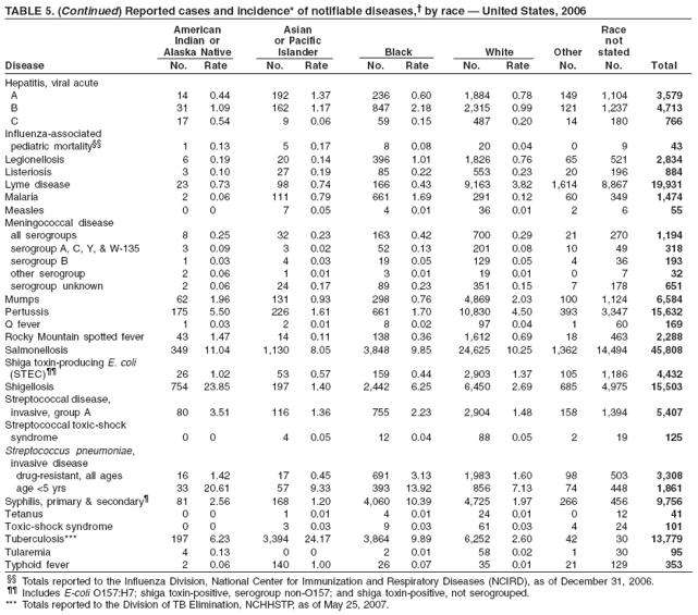 TABLE 5. (Continued) Reported cases and incidence* of notifiable diseases,� by race � United States, 2006