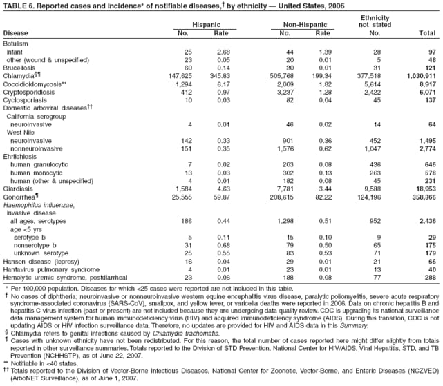 TABLE 6. Reported cases and incidence* of notifiable diseases,� by ethnicity � United States, 2006