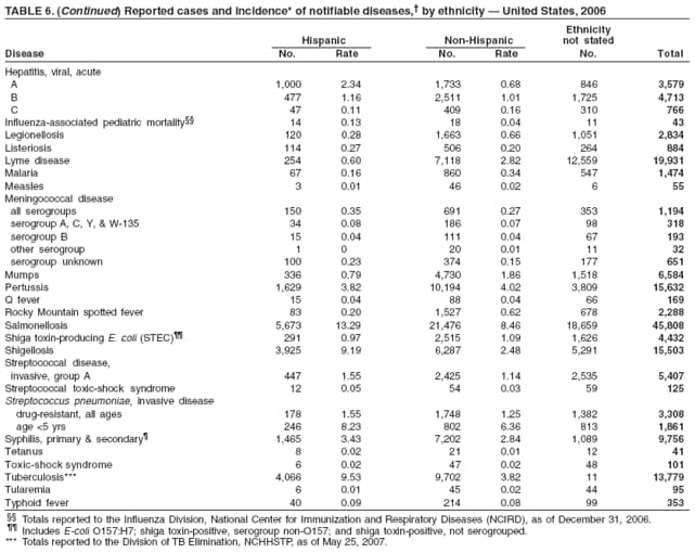 TABLE 6. (Continued) Reported cases and incidence* of notifiable diseases,� by ethnicity � United States, 2006