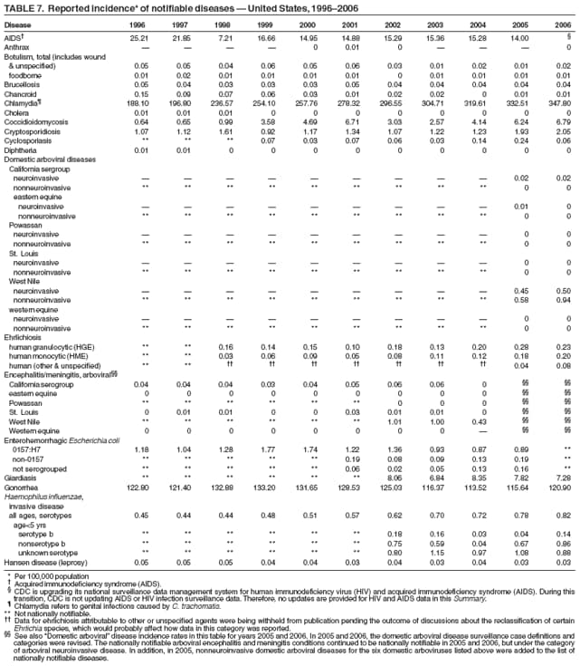 TABLE 7. Reported incidence* of notifiable diseases � United States, 1996�2006