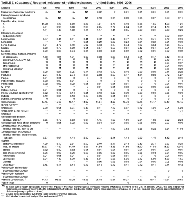 TABLE 7. (Continued) Reported incidence* of notifiable diseases � United States, 1996�2006