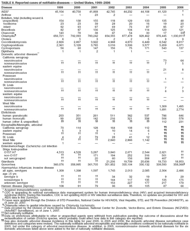 TABLE 8. Reported cases of notifiable diseases � United States, 1999�2006