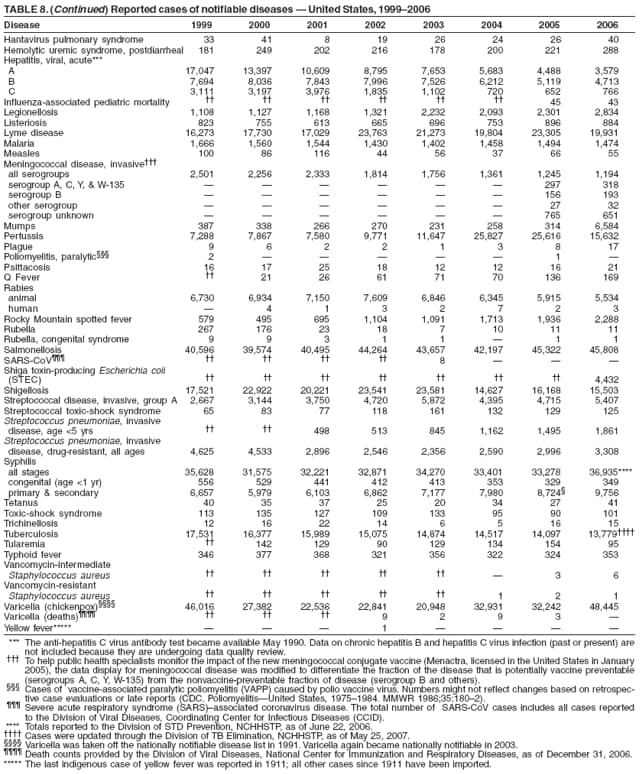 TABLE 8. (Continued) Reported cases of notifiable diseases � United States, 1999�2006