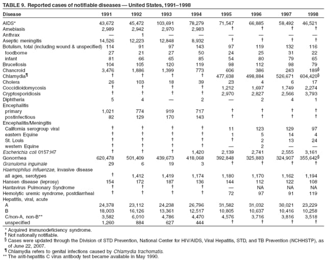 TABLE 9. Reported cases of notifiable diseases � United States, 1991�1998