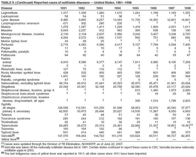 TABLE 9. (Continued) Reported cases of notifiable diseases � United States, 1991�1998