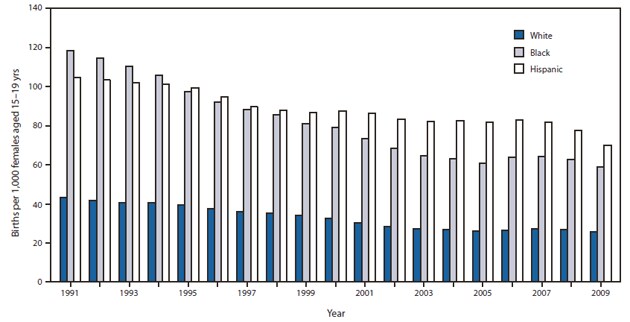 The figure shows the birth rate for teens aged 15-19 years, by race/ethnicity in the United States from 1991-2009, according to the National Vital Statistics System. Although birth rates were higher among black teens than Hispanic teens during 1991-1994, Hispanic teens had higher birth rates during 1995-2009.