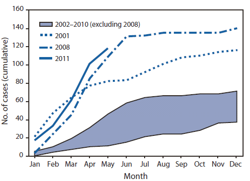 The figure above shows the cumulative number of measles cases reported, by month of rash onset, in the United States during 2001-2011. During January 1-May 20, 2011, a total of 118 cases were reported, the highest number reported for the same period since 1996.