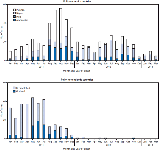 The figure shows the number of reported cases of wild poliovirus infection among polio-endemic countries and polio-nonendemic countries during January 2011-March 2013. The number of cases resulting from importations and outbreaks in previously polio-free countries decreased from 309 in 12 countries in 2011 to six in two countries in 2012 (Niger and Chad).