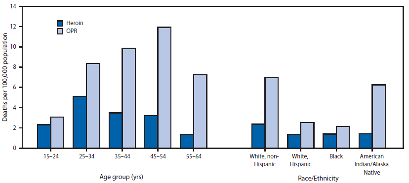 The figure above is a bar chart showing death rates from overdoses of heroin or prescription opioid pain relievers (OPRs), by age group and race/ethnicity, in 28 states during 2012. In 2012, the age group with the highest heroin overdose death rate was aged 25-34 years, and the age group with the highest OPR overdose death rate was aged 45-54 years. The racial/ethnic population with the highest death rate for both heroin and OPR was non-Hispanic whites.