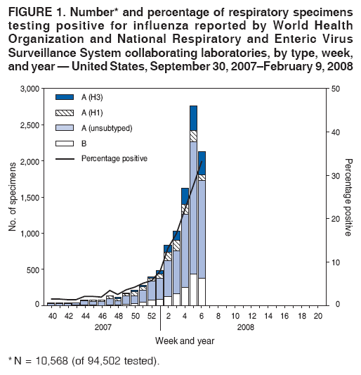 FIGURE 1. Number* and percentage of respiratory specimens
testing positive for influenza reported by World Health
Organization and National Respiratory and Enteric Virus
Surveillance System collaborating laboratories, by type, week,
and year � United States, September 30, 2007�February 9, 2008