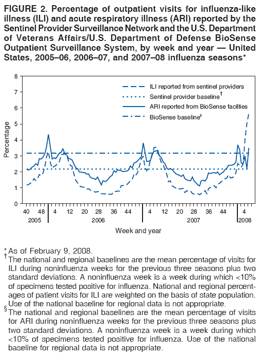 FIGURE 2. Percentage of outpatient visits for influenza-like
illness (ILI) and acute respiratory illness (ARI) reported by the
Sentinel Provider Surveillance Network and the U.S. Department
of Veterans Affairs/U.S. Department of Defense BioSense
Outpatient Surveillance System, by week and year � United
States, 2005�06, 2006�07, and 2007�08 influenza seasons*