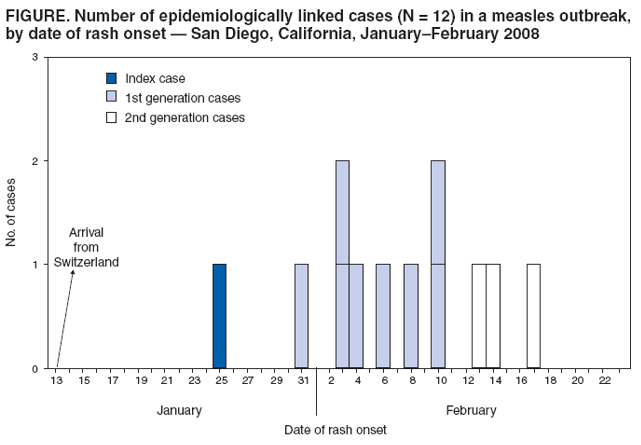 FIGURE. Number of epidemiologically linked cases (N = 12) in a measles outbreak,
by date of rash onset � San Diego, California, January�February 2008