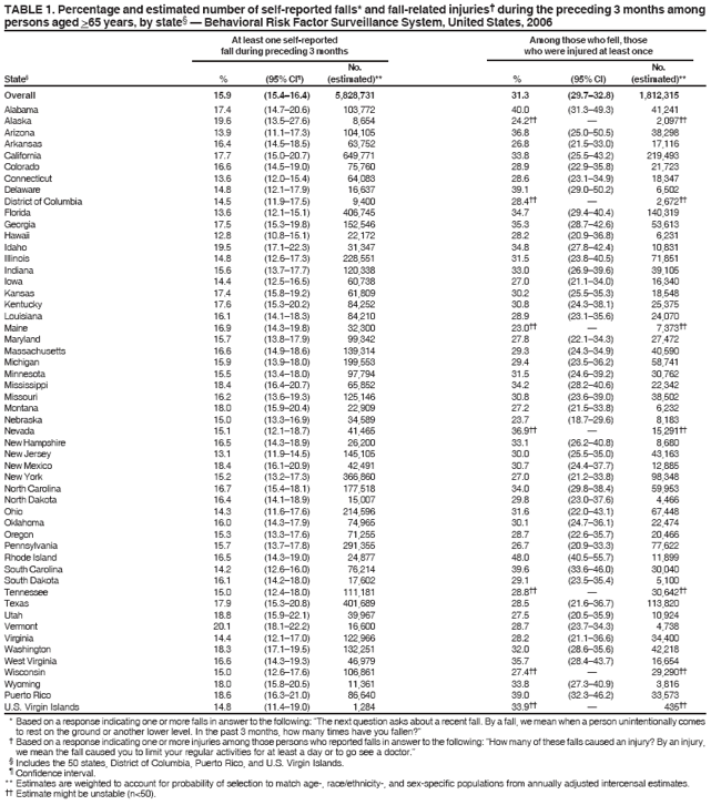 TABLE 1. Percentage and estimated number of self-reported falls* and fall-related injuries� during the preceding 3 months among
persons aged >65 years, by state� � Behavioral Risk Factor Surveillance System, United States, 2006