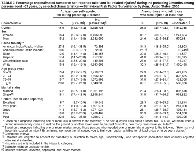 TABLE 2. Percentage and estimated number of self-reported falls* and fall-related injuries� during the preceding 3 months among
persons aged >65 years, by selected characteristics � Behavioral Risk Factor Surveillance System, United States, 2006