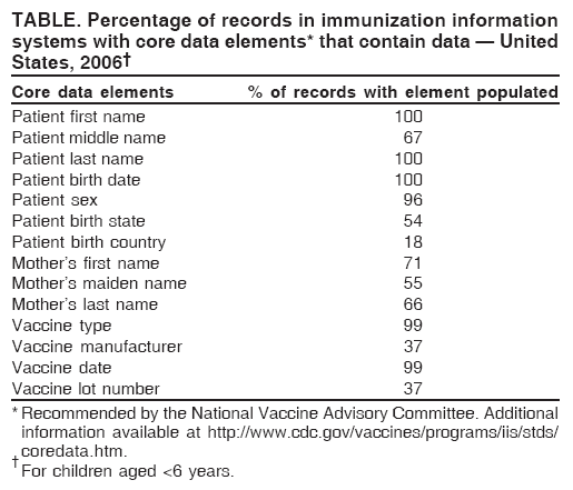 TABLE. Percentage of records in immunization information
systems with core data elements* that contain data � United
States, 2006�