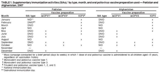 TABLE 1. Supplementary immunization activities (SIAs),* by type, month, and oral poliovirus vaccine preparation used � Pakistan and
Afghanistan, 2007