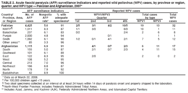 TABLE 2. Acute flaccid paralysis (AFP) surveillance indicators and reported wild poliovirus (WPV) cases, by province or region,
quarter, and WPV type � Pakistan and Afghanistan, 2007*