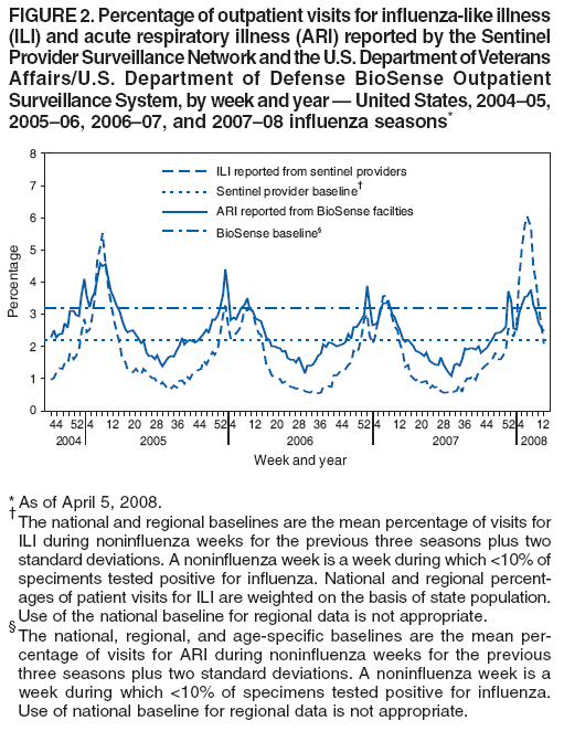 FIGURE 2. Percentage of outpatient visits for influenza-like illness
(ILI) and acute respiratory illness (ARI) reported by the Sentinel
Provider Surveillance Network and the U.S. Department of Veterans
Affairs/U.S. Department of Defense BioSense Outpatient
Surveillance System, by week and year � United States, 2004�05,
2005�06, 2006�07, and 2007�08 influenza seasons*