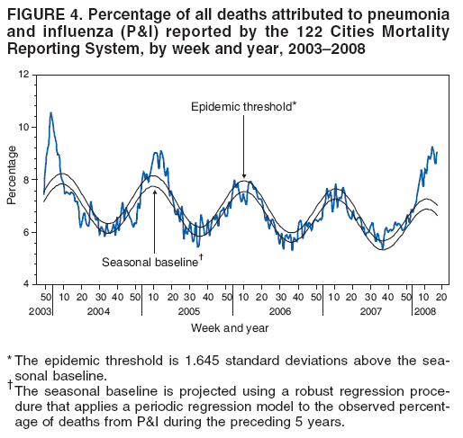 FIGURE 4. Percentage of all deaths attributed to pneumonia
and influenza (P&I) reported by the 122 Cities Mortality
Reporting System, by week and year, 2003�2008