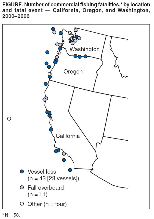 FIGURE. Number of commercial fishing fatalities,* by location
and fatal event � California, Oregon, and Washington,
2000�2006