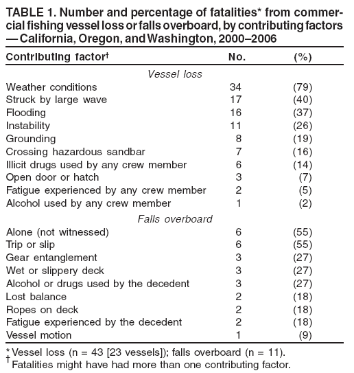 TABLE 1. Number and percentage of fatalities* from commercial
fishing vessel loss or falls overboard, by contributing factors
� California, Oregon, and Washington, 2000�2006
Contributing factor� No. (%)
Vessel loss
Weather conditions 34 (79)
Struck by large wave 17 (40)
Flooding 16 (37)
Instability 11 (26)
Grounding 8 (19)
Crossing hazardous sandbar 7 (16)
Illicit drugs used by any crew member 6 (14)
Open door or hatch 3 (7)
Fatigue experienced by any crew member 2 (5)
Alcohol used by any crew member 1 (2)
Falls overboard
Alone (not witnessed) 6 (55)
Trip or slip 6 (55)
Gear entanglement 3 (27)
Wet or slippery deck 3 (27)
Alcohol or drugs used by the decedent 3 (27)
Lost balance 2 (18)
Ropes on deck 2 (18)
Fatigue experienced by the decedent 2 (18)
Vessel motion 1 (9)
*Vessel loss (n = 43 [23 vessels]); falls overboard (n = 11).
�Fatalities might have had more than one contributing factor.