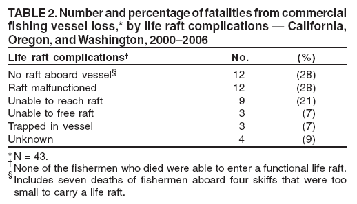 TABLE 2. Number and percentage of fatalities from commercial
fishing vessel loss,* by life raft complications � California,
Oregon, and Washington, 2000�2006
Life raft complications� No. (%)
No raft aboard vessel� 12 (28)
Raft malfunctioned 12 (28)
Unable to reach raft 9 (21)
Unable to free raft 3 (7)
Trapped in vessel 3 (7)
Unknown 4 (9)
*N = 43.
�None of the fishermen who died were able to enter a functional life raft.
�Includes seven deaths of fishermen aboard four skiffs that were too
small to carry a life raft.