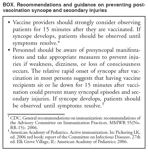 BOX. Recommendations and guidance on preventing postvaccination
syncope and secondary injuries Vaccine providers should strongly consider observing
patients for 15 minutes after they are vaccinated. If
syncope develops, patients should be observed until
symptoms resolve.*
� Personnel should be aware of presyncopal manifestations
and take appropriate measures to prevent injuries
if weakness, dizziness, or loss of consciousness
occurs. The relative rapid onset of syncope after vaccination
in most persons suggests that having vaccine
recipients sit or lie down for 15 minutes after vaccination
could prevent many syncopal episodes and secondary
injuries. If syncope develops, patients should
be observed until symptoms resolve.�
* CDC. General recommendations on immunization: recommendations of
the Advisory Committee on Immunization Practices. MMWR 55(No.
RR-15); 2006.
� American Academy of Pediatrics. Active immunization. In: Pickering LK,
ed. 2006 red book: report of the Committee on Infectious Diseases. 27th
ed. Elk Grove Village, IL: American Academy of Pediatrics; 2006.