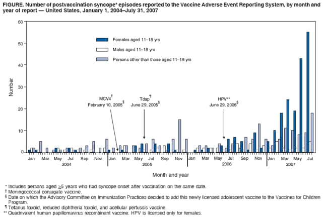 FIGURE. Number of postvaccination syncope* episodes reported to the Vaccine Adverse Event Reporting System, by month and
year of report � United States, January 1, 2004�July 31, 2007