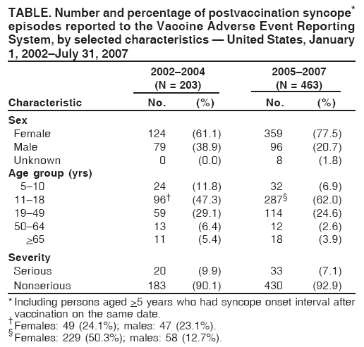 TABLE. Number and percentage of postvaccination syncope*
episodes reported to the Vaccine Adverse Event Reporting
System, by selected characteristics � United States, January
1, 2002�July 31, 2007
2002�2004 2005�2007
(N = 203) (N = 463)
Characteristic No. (%) No. (%)
Sex
Female 124 (61.1) 359 (77.5)
Male 79 (38.9) 96 (20.7)
Unknown 0 (0.0) 8 (1.8)
Age group (yrs)
5�10 24 (11.8) 32 (6.9)
11�18 96� (47.3) 287� (62.0)
19�49 59 (29.1) 114 (24.6)
50�64 13 (6.4) 12 (2.6)
>65 11 (5.4) 18 (3.9)
Severity
Serious 20 (9.9) 33 (7.1)
Nonserious 183 (90.1) 430 (92.9)
* Including persons aged >5 years who had syncope onset interval after
vaccination on the same date. �Females: 49 (24.1%); males: 47 (23.1%). �Females: 229 (50.3%); males: 58 (12.7%).