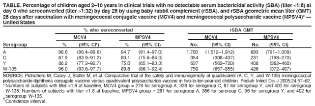 TABLE. Percentage of children aged 2�10 years in clinical trials with no detectable serum bactericidal activity (SBA) (titer <1:8) at
day 0 who seroconverted (titer >1:32) by day 28 by using baby rabbit complement (rSBA), and rSBA geometric mean titer (GMT)
28 days after vaccination with meningococcal conjugate vaccine (MCV4) and meningococcal polysaccharide vaccine (MPSV4)* �
United States
% who seroconverted rSBA GMT
MCV4 MPSV4 MCV4 MPSV4
Serogroup % (95% CI�) % (95% CI) No. (95% CI) No. (95% CI)
A 98.6 (96.4�99.6) 94.7 (91.4�97.0) 1,700 (1,512�1,912) 893 (791�1,009)
C 87.9 (83.9�91.2) 80.1 (75.6�84.0) 354 (308�407) 231 (198�270)
Y 86.2 (77.2�92.7) 75.0 (65.1�83.3) 637 (563�720) 408 (362�460)
W-135 96.0 (93.6�97.7) 89.6 (86.1�92.4) 750 (657�855) 426 (372�487)
SOURCE: Pichichero M, Casey J, Blatter M, et al. Comparative trial of the safety and immunogenicity of quadrivalent (A, C, Y, and W-135) meningococcal
polysaccharide-diphtheria conjugate vaccine versus quadrivalent polysaccharide vaccine in two-to-ten-year-old children. Pediatr Infect Dis J 2005;24:57�62.
* Numbers of subjects with titer <1:8 at baseline, MCV4 group = 279 for serogroup A, 338 for serogroup C, 87 for serogroup Y, and 400 for serogroup
W-135. Numbers of subjects with titer <1:8 at baseline, MPSV4 group = 281 for serogroup A, 366 for seroroup C, 96 for serogroup Y, and 402 for
serogroup W-135. �Confidence interval.