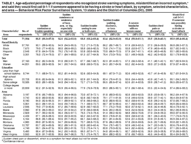 TABLE 1. Age-adjusted percentage of respondents who recognized stroke warning symptoms, misidentified an incorrect symptom,*
and said they would first call 9-1-1 if someone appeared to be having a stroke or heart attack, by symptom, selected characteristics,
and area � Behavioral Risk Factor Surveillance System, 13 states and the District of Columbia (DC), 2005
Sudden Would first
numbness or call 9-1-1
weakness Sudden trouble if someone
of face, walking, A severe was possibly
Sudden arm, or leg, Sudden trouble dizziness, headache Sudden chest having
confusion or especially seeing in one or loss with no pain or a stroke or
Characteristic/ No. of trouble speaking on one side or both eyes of balance known cause discomfort heart attack
Area respondents % (95% CI�) % (95% CI) % (95% CI) % (95% CI) % (95% CI) % (95% CI) % (95% CI)
Total 71,994 86.5 (86.0�87.0) 92.6 (92.2�93.0) 68.8 (68.2�69.4) 83.4 (82.9�83.9) 60.4 (59.8�61.1) 39.5 (38.8�40.1) 85.9 (85.4�86.4)
Race/Ethnicity
White 57,761 90.1 (89.6�90.5) 94.9 (94.5�95.3) 72.2 (71.5�72.8) 86.2 (85.7�86.7) 61.9 (59.9�63.2) 37.3 (36.6�38.0) 86.8 (86.3�87.3)
Black 7,673 79.0 (77.4�80.5) 88.0 (86.6�89.2) 58.8 (56.6�60.3) 75.8 (74.1�77.5) 55.8 (53.8�57.7) 47.9 (40.6�49.8) 83.7 (82.3�85.1)
Hispanic 2,548 67.8 (64.5�70.9) 79.2 (76.1�81.9) 53.8 (50.8�56.9) 70.0 (66.9�70.3) 57.9 (54.7�61.1) 43.6 (40.5�46.8) 83.1 (80.3�85.6)
Other 3,351 76.0 (72.4�79.3) 87.1 (84.1�89.5) 61.3 (57.7�64.9) 76.4 (73.0�79.5) 53.1 (49.3�56.8) 46.2 (42.5�50.0) 83.1 (79.9�85.9)
Sex
Men 27,163 83.2 (82.3�84.0) 91.0 (90.3�91.7) 67.7 (66.7�68.7) 82.3 (81.4�83.1) 57.3 (56.3�58.4) 41.1 (40.1�42.1) 83.7 (82.9�84.5)
Women 44,831 89.5 (88.9�90.0) 94.1 (93.7�94.5) 69.8 (69.0�70.5) 84.3 (83.7�84.9) 63.2 (62.4�64.0) 38.0 (37.2�38.8) 87.9 (87.4�88.4)
Education
Less than high
school diploma 8,744 71.1 (68.9�73.1) 83.2 (81.4�84.9) 52.6 (50.5�54.8) 69.1 (67.0�71.2) 50.6 (48.5�52.8) 43.7 (41.6�45.9) 82.7 (81.0�84.3)
High school
diploma 23,728 83.6 (82.6�84.6) 91.3 (90.5�92.1) 62.9 (61.7�64.0) 80.4 (79.4�81.3) 55.6 (54.4�56.8) 43.9 (42.7�45.1) 85.1 (84.2�86.0)
Some college 18,505 90.0 (89.1�90.8) 94.8 (94.1�95.4) 72.7 (71.5�73.8) 86.5 (85.6�87.4) 62.6 (61.4�63.8) 39.9 (38.7�41.2) 86.5 (85.6�87.3)
College degree
or more 20,839 92.2 (91.5�92.9) 95.9 (95.4�96.5) 77.9 (76.9�78.9) 89.3 (88.5�90.1) 67.3 (66.1�68.4) 33.5 (32.4�34.6) 87.4 (86.6�88.2)
Area
Alabama 3,197 87.6 (85.7�89.3) 95.3 (94.4�96.0) 70.0 (67.8�72.1) 81.8 (80.0�83.5) 60.8 (58.5�63.0) 35.8 (33.6�38.1) 86.2 (84.4�87.9)
DC 3,743 82.0 (80.0�83.8) 90.0 (88.5�91.3) 62.8 (60.7�64.9) 79.1 (77.1�81.9) 51.8 (49.6�53.9) 39.9 (37.7�42.1) 86.4 (84.8�87.9)
Florida 8,190 84.0 (82.6�85.3) 91.1 (89.9�92.1) 67.6 (66.0�69.2) 82.0 (80.6�83.3) 60.3 (58.6�61.9) 40.8 (39.2�42.5) 87.0 (85.7�88.2)
Iowa 5,051 90.3 (89.1�91.3) 94.6 (93.7�95.3) 71.1 (69.5�72.7) 88.7 (87.5�89.4) 61.7 (60.0�63.4) 38.0 (36.4�39.7) 86.9 (85.6�88.0)
Louisiana 2,936 79.0 (77.0�80.8) 87.2 (85.7�88.6) 62.9 (60.7�65.0) 77.1 (75.2�79.0) 60.0 (57.8�62.1) 44.6 (42.4�46.8) 80.4 (78.5�82.1)
Maine 3,960 87.8 (86.3�89.2) 93.2 (91.9�94.2) 67.9 (66.0�69.8) 84.6 (83.2�86.0) 54.6 (52.6�56.6) 36.3 (34.4�38.3) 88.2 (86.8�89.5)
Minnesota 2,829 91.7 (90.2�92.9) 96.4 (95.5�97.1) 76.5 (74.5�78.4) 91.4 (90.2�92.6) 68.8 (66.6�70.8) 37.0 (34.8�39.2) 89.0 (87.6�90.3)
Mississippi 4,439 87.1 (85.8�88.3) 93.0 (92.0�93.9) 65.2 (63.3�67.0) 80.3 (78.8�81.8) 59.9 (58.0�61.8) 38.1 (36.2�40.0) 77.7 (76.0�79.3)
Missouri 5,164 86.8 (85.1�88.4) 93.6 (91.7�95.2) 66.1 (64.0�68.2) 83.1 (81.4�84.8) 53.6 (51.4�55.8) 33.9 (31.8�36.1) 85.9 (84.4�87.2)
Montana 4,983 89.0 (87.5�90.3) 94.7 (93.6�95.6) 70.7 (68.8�72.5) 87.6 (86.2�88.9) 57.8 (55.8�59.8) 34.6 (32.7�36.6) 83.8 (82.1�85.3)
Oklahoma 13,707 83.7 (82.4�85.0) 90.2 (89.1�91.3) 62.0 (60.5�63.4) 79.4 (78.1�80.7) 50.9 (49.3�52.4) 34.7 (33.3�36.1) 80.6 (79.4�81.8)
Tennessee 4,749 86.1 (84.4�87.5) 90.6 (89.2�91.9) 72.3 (70.4�74.1) 80.8 (79.0�82.5) 64.5 (62.4�66.6) 49.3 (47.2�51.5) 87.1 (85.5�88.4)
Virginia 5,493 88.4 (87.0�89.6) 94.2 (93.1�95.0) 69.3 (67.5�71.1) 84.8 (83.4�86.1) 60.7 (58.8�62.6) 36.9 (35.0�38.8) 87.8 (86.5�89.0)
West Virginia 3,553 92.9 (91.7�93.9) 95.6 (94.7�96.3) 75.1 (73.4�76.7) 89.4 (88.2�90.5) 67.6 (65.7�69.5) 46.5 (44.5�48.5) 85.4 (84.0�86.7)
* Sudden chest pain or discomfort, which is a symptom for heart attack but not for stroke. � Confidence interval.