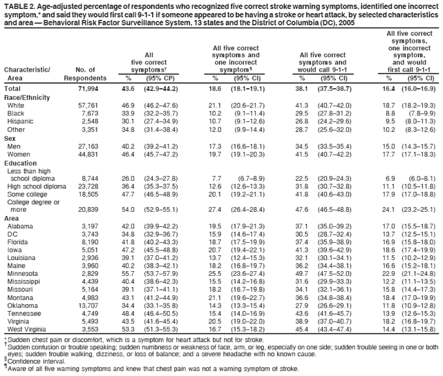 TABLE 2. Age-adjusted percentage of respondents who recognized five correct stroke warning symptoms, identified one incorrect
symptom,* and said they would first call 9-1-1 if someone appeared to be having a stroke or heart attack, by selected characteristics
and area � Behavioral Risk Factor Surveillance System, 13 states and the District of Columbia (DC), 2005
All five correct
symptoms,
All five correct one incorrect
All symptoms and All five correct symptom,
five correct one incorrect symptoms and and would
Characteristic/ No. of symptoms� symptom� would call 9-1-1 first call 9-1-1
Area Respondents % (95% CI�) % (95% CI) % (95% CI) % (95% CI)
Total 71,994 43.6 (42.9�44.2) 18.6 (18.1�19.1) 38.1 (37.5�38.7) 16.4 (16.0�16.9)
Race/Ethnicity
White 57,761 46.9 (46.2�47.6) 21.1 (20.6�21.7) 41.3 (40.7�42.0) 18.7 (18.2�19.3)
Black 7,673 33.9 (32.2�35.7) 10.2 (9.1�11.4) 29.5 (27.8�31.2) 8.8 (7.8�9.9)
Hispanic 2,548 30.1 (27.4�34.9) 10.7 (9.1�12.6) 26.8 (24.2�29.6) 9.5 (8.0�11.3)
Other 3,351 34.8 (31.4�38.4) 12.0 (9.9�14.4) 28.7 (25.6�32.0) 10.2 (8.3�12.6)
Sex
Men 27,163 40.2 (39.2�41.2) 17.3 (16.6�18.1) 34.5 (33.5�35.4) 15.0 (14.3�15.7)
Women 44,831 46.4 (45.7�47.2) 19.7 (19.1�20.3) 41.5 (40.7�42.2) 17.7 (17.1�18.3)
Education
Less than high
school diploma 8,744 26.0 (24.3�27.8) 7.7 (6.7�8.9) 22.5 (20.9�24.3) 6.9 (6.0�8.1)
High school diploma 23,728 36.4 (35.3�37.5) 12.6 (12.6�13.3) 31.8 (30.7�32.8) 11.1 (10.5�11.8)
Some college 18,505 47.7 (46.5�48.9) 20.1 (19.2�21.1) 41.8 (40.6�43.0) 17.9 (17.0�18.8)
College degree or
more 20,839 54.0 (52.9�55.1) 27.4 (26.4�28.4) 47.6 (46.5�48.8) 24.1 (23.2�25.1)
Area
Alabama 3,197 42.0 (39.9�42.2) 19.5 (17.9�21.3) 37.1 (35.0�39.2) 17.0 (15.5�18.7)
DC 3,743 34.8 (32.9�36.7) 15.9 (14.6�17.4) 30.5 (28.7�32.4) 13.7 (12.5�15.1)
Florida 8,190 41.8 (40.2�43.3) 18.7 (17.5�19.9) 37.4 (35.9�38.9) 16.9 (15.8�18.0)
Iowa 5,051 47.2 (45.5�48.8) 20.7 (19.4�22.1) 41.3 (39.6�42.9) 18.6 (17.4�19.9)
Louisiana 2,936 39.1 (37.0�41.2) 13.7 (12.4�15.3) 32.1 (30.1�34.1) 11.5 (10.2�12.9)
Maine 3,960 40.2 (38.3�42.1) 18.2 (16.8�19.7) 36.2 (34.4�38.1) 16.6 (15.2�18.1)
Minnesota 2,829 55.7 (53.7�57.9) 25.5 (23.6�27.4) 49.7 (47.5�52.0) 22.9 (21.1�24.8)
Mississippi 4,439 40.4 (38.6�42.3) 15.5 (14.2�16.8) 31.6 (29.9�33.3) 12.2 (11.1�13.5)
Missouri 5,164 39.1 (37.1�41.1) 18.2 (16.7�19.8) 34.1 (32.1�36.1) 15.8 (14.4�17.3)
Montana 4,983 43.1 (41.2�44.9) 21.1 (19.6�22.7) 36.6 (34.8�38.4) 18.4 (17.0�19.9)
Oklahoma 13,707 34.4 (33.1�35.8) 14.3 (13.3�15.4) 27.9 (26.6�29.1) 11.8 (10.9�12.8)
Tennessee 4,749 48.4 (46.4�50.5) 15.4 (14.0�16.9) 43.6 (41.6�45.7) 13.9 (12.6�15.3)
Virginia 5,493 43.5 (41.6�45.4) 20.5 (19.0�22.0) 38.9 (37.0�40.7) 18.2 (16.8�19.7)
West Virginia 3,553 53.3 (51.3�55.3) 16.7 (15.3�18.2) 45.4 (43.4�47.4) 14.4 (13.1�15.8)
* Sudden chest pain or discomfort, which is a symptom for heart attack but not for stroke. � Sudden confusion or trouble speaking; sudden numbness or weakness of face, arm, or leg, especially on one side; sudden trouble seeing in one or both
eyes; sudden trouble walking, dizziness, or loss of balance; and a severe headache with no known cause. � Confidence interval. � Aware of all five warning symptoms and knew that chest pain was not a warning symptom of stroke.