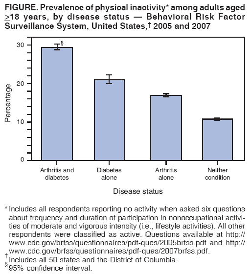 FIGURE. Prevalence of physical inactivity* among adults aged
>18 years, by disease status � Behavioral Risk Factor
Surveillance System, United States,� 2005 and 2007