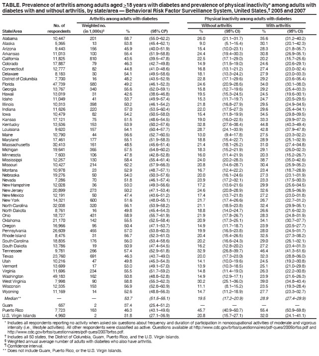 TABLE. Prevalence of arthritis among adults aged >18 years with diabetes and prevalence of physical inactivity* among adults with
diabetes with and without arthritis, by state/area � Behavioral Risk Factor Surveillance System, United States,� 2005 and 2007
Arthritis among adults with diabetes Physical inactivity among adults with diabetes
No. of Weighted no. Without arthritis With arthritis
State/Area respondents (in 1,000s)� % (95% CI�) % (95% CI) % (95% CI)
Alabama 10,447 201 58.7 (55.0�62.2) 26.0 (21.1�31.7) 35.6 (31.2�40.2)
Alaska 5,365 13 53.8 (45.4�62.1) 9.0 (5.1�15.4) 30.1 (20.1�42.3)
Arizona 9,443 156 45.9 (40.0�51.9) 15.4 (10.0�23.1) 28.3 (21.8�35.7)
Arkansas 11,013 100 55.4 (51.9�58.8) 24.4 (19.4�30.3) 30.8 (26.9�35.1)
California 11,825 810 43.6 (39.5�47.8) 22.5 (17.1�29.0) 20.2 (15.7�25.6)
Colorado 17,887 79 46.3 (42.7�49.8) 14.9 (11.5�19.0) 24.6 (20.6�29.1)
Connecticut 12,777 82 44.8 (41.0�48.6) 16.8 (13.1�21.2) 27.4 (23.0�32.4)
Delaware 8,183 30 54.1 (49.5�58.6) 18.1 (13.3�24.2) 27.9 (23.0�33.3)
District of Columbia 7,700 16 48.2 (43.5�52.9) 22.8 (17.1�29.6) 29.2 (23.6�35.4)
Florida 47,739 580 49.2 (46.1�52.3) 24.6 (20.9�28.6) 34.0 (30.1�38.0)
Georgia 13,767 340 55.6 (52.0�59.1) 15.8 (12.7�19.6) 29.2 (25.4�33.3)
Hawaii 13,019 31 42.6 (38.6�46.8) 19.5 (15.3�24.5) 24.5 (19.6�30.1)
Idaho 11,049 41 53.7 (49.9�57.4) 15.3 (11.7�19.7) 24.7 (20.5�29.5)
Illinois 10,313 398 50.2 (46.1�54.2) 21.8 (16.8�27.9) 29.5 (24.9�34.5)
Indiana 11,626 220 57.0 (53.5�60.4) 22.0 (17.5�27.3) 29.6 (25.4�34.1)
Iowa 10,479 82 54.2 (50.5�58.0) 15.4 (11.8�19.9) 34.5 (29.8�39.5)
Kansas 17,121 75 51.5 (48.6�54.5) 19.0 (16.0�22.5) 33.3 (29.9�37.0)
Kentucky 13,536 153 53.9 (50.2�57.6) 32.8 (27.6�38.4) 44.8 (40.3�49.4)
Louisiana 9,620 157 54.1 (50.4�57.7) 28.7 (24.1�33.9) 42.8 (37.9�47.8)
Maine 10,790 44 56.6 (52.7�60.5) 13.0 (9.4�17.8) 27.5 (23.3�32.2)
Maryland 17,461 177 55.1 (51.9�58.3) 18.8 (15.4�22.7) 28.9 (25.1�32.9)
Massachusetts 30,413 161 48.5 (45.6�51.4) 21.4 (18.1�25.2) 31.0 (27.4�34.8)
Michigan 19,641 365 57.5 (54.8�60.2) 18.3 (15.2�21.9) 29.1 (26.0�32.3)
Minnesota 7,603 106 47.8 (42.8�52.8) 16.0 (11.4�21.9) 20.3 (15.2�26.7)
Mississippi 12,257 130 58.4 (55.4�61.4) 24.0 (20.2�28.3) 38.7 (35.0�42.6)
Missouri 10,427 214 62.2 (57.9�66.3) 20.8 (14.6�28.7) 30.4 (25.9�35.2)
Montana 10,978 23 52.9 (48.7�57.1) 16.7 (12.4�22.2) 23.4 (18.7�28.9)
Nebraska 19,276 50 54.0 (50.3�57.6) 20.0 (16.1�24.6) 27.3 (23.1�31.9)
Nevada 7,286 70 51.8 (46.1�57.4) 23.9 (17.2�32.1) 23.3 (17.5�30.3)
New Hampshire 12,028 36 53.0 (49.3�56.6) 17.2 (13.6�21.6) 29.9 (25.6�34.5)
New Jersey 20,899 273 50.2 (47.1�53.4) 24.6 (20.8�28.9) 32.6 (28.5�36.9)
New Mexico 12,191 50 47.4 (43.6�51.2) 17.4 (13.7�21.8) 27.2 (23.0�31.8)
New York 14,321 600 51.6 (48.0�55.1) 21.7 (17.4�26.6) 26.7 (22.7�31.2)
North Carolina 32,038 320 56.1 (53.9�58.2) 21.1 (18.5�23.8) 32.4 (29.9�35.1)
North Dakota 8,761 16 49.8 (45.4�54.3) 18.8 (14.0�24.7) 26.6 (21.6�32.3)
Ohio 18,727 431 58.9 (55.7�61.9) 21.9 (17.8�26.7) 28.3 (24.8�31.9)
Oklahoma 21,170 142 55.5 (52.5�58.4) 20.9 (17.3�25.1) 34.1 (30.7�37.7)
Oregon 16,966 95 50.4 (47.1�53.7) 14.9 (11.7�18.7) 23.9 (20.5�27.7)
Pennsylvania 26,609 455 57.0 (53.8�60.3) 19.9 (16.5�23.8) 28.0 (24.5�31.7)
Rhode Island 8,475 31 56.7 (52.3�61.0) 20.4 (15.4�26.5) 32.5 (27.3�38.2)
South Carolina 18,835 176 56.0 (53.4�58.6) 20.2 (16.6�24.3) 29.0 (26.1�32.1)
South Dakota 13,786 19 50.9 (47.4�54.5) 16.2 (12.8�20.2) 27.2 (23.4�31.3)
Tennessee 9,781 266 57.4 (52.9�61.8) 32.9 (26.8�39.7) 46.4 (41.3�51.6)
Texas 23,760 691 46.3 (43.7�49.0) 20.0 (17.3�23.0) 32.3 (28.8�36.0)
Utah 10,216 47 49.8 (45.3�54.3) 14.1 (10.0�19.6) 24.5 (19.2�30.8)
Vermont 13,699 17 53.0 (49.1�57.0) 13.9 (10.3�18.5) 25.1 (21.0�29.8)
Virginia 11,696 234 55.5 (51.7�59.2) 14.8 (11.4�19.0) 26.3 (22.2�30.8)
Washington 49,183 162 50.8 (48.8�52.8) 14.9 (12.9�17.1) 23.9 (21.6�26.3)
West Virginia 7,998 90 58.8 (55.3�62.3) 30.2 (25.1�36.0) 39.0 (34.8�43.4)
Wisconsin 12,335 153 56.9 (52.8�60.9) 11.1 (8.1�15.2) 23.5 (19.3�28.4)
Wyoming 11,169 14 52.6 (48.8�56.3) 14.7 (11.2�18.9) 27.7 (23.3�32.7)
Median** � � 53.7 (51.5�55.1) 19.5 (17.2�20.9) 28.9 (27.4�29.9)
Guam 657 2 37.4 (25.4�51.2) � � � �
Puerto Rico 7,723 163 46.3 (43.1�49.6) 45.7 (40.9�50.7) 55.4 (50.9�59.8)
U.S. Virgin Islands 4,960 2 31.8 (27.1�36.9) 20.8 (15.7�27.1) 32.0 (24.1�41.1)
* Includes all respondents reporting no activity when asked six questions about frequency and duration of participation in nonoccupational activities of moderate and vigorous
intensity (i.e., lifestyle activities). All other respondents were classified as active. Questions available at http://www.cdc.gov/brfss/questionnaires/pdf-ques/2005brfss.pdf and
http://www.cdc.gov/brfss/questionnaires/pdf-ques/2007brfss.pdf.
� Includes all 50 states, the District of Columbia, Guam, Puerto Rico, and the U.S. Virgin Islands.
� Weighted annual average number of adults with diabetes who also have arthritis.
� Confidence interval.
** Does not include Guam, Puerto Rico, or the U.S. Virgin Islands.