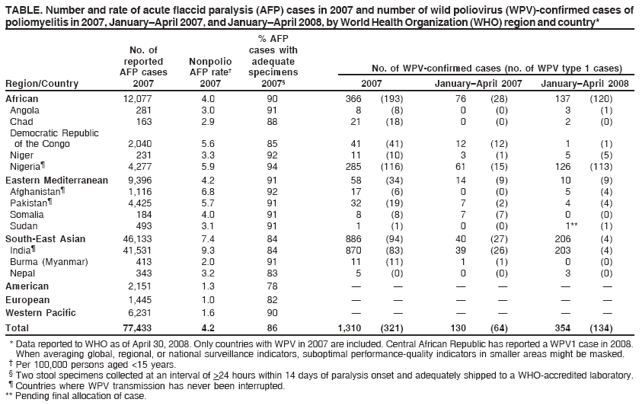 TABLE. Number and rate of acute flaccid paralysis (AFP) cases in 2007 and number of wild poliovirus (WPV)-confirmed cases of
poliomyelitis in 2007, January�April 2007, and January�April 2008, by World Health Organization (WHO) region and country*
% AFP
No. of cases with
reported Nonpolio adequate
AFP cases AFP rate� specimens No. of WPV-confirmed cases (no. of WPV type 1 cases)
Region/Country 2007 2007 2007� 2007 January�April 2007 January�April 2008
African 12,077 4.0 90 366 (193) 76 (28) 137 (120)
Angola 281 3.0 91 8 (8) 0 (0) 3 (1)
Chad 163 2.9 88 21 (18) 0 (0) 2 (0)
Democratic Republic
of the Congo 2,040 5.6 85 41 (41) 12 (12) 1 (1)
Niger 231 3.3 92 11 (10) 3 (1) 5 (5)
Nigeria� 4,277 5.9 94 285 (116) 61 (15) 126 (113)
Eastern Mediterranean 9,396 4.2 91 58 (34) 14 (9) 10 (9)
Afghanistan� 1,116 6.8 92 17 (6) 0 (0) 5 (4)
Pakistan� 4,425 5.7 91 32 (19) 7 (2) 4 (4)
Somalia 184 4.0 91 8 (8) 7 (7) 0 (0)
Sudan 493 3.1 91 1 (1) 0 (0) 1** (1)
South-East Asian 46,133 7.4 84 886 (94) 40 (27) 206 (4)
India� 41,531 9.3 84 870 (83) 39 (26) 203 (4)
Burma (Myanmar) 413 2.0 91 11 (11) 1 (1) 0 (0)
Nepal 343 3.2 83 5 (0) 0 (0) 3 (0)
American 2,151 1.3 78 � � � � � �
European 1,445 1.0 82 � � � � � �
Western Pacific 6,231 1.6 90 � � � � � �
Total 77,433 4.2 86 1,310 (321) 130 (64) 354 (134)
* Data reported to WHO as of April 30, 2008. Only countries with WPV in 2007 are included. Central African Republic has reported a WPV1 case in 2008.
When averaging global, regional, or national surveillance indicators, suboptimal performance-quality indicators in smaller areas might be masked.
� Per 100,000 persons aged <15 years.
� Two stool specimens collected at an interval of >24 hours within 14 days of paralysis onset and adequately shipped to a WHO-accredited laboratory.
� Countries where WPV transmission has never been interrupted.
** Pending final allocation of case.