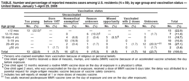 TABLE. Number and percentage of reported measles cases among U.S. residents (N = 59), by age group and vaccination status �
United States, January 1�April 25, 2008
Vaccination status
Unvaccinated
Born Nonmedical Reason Missed Vaccinated
Too young before 1957 exemption* unknown opportunity with 2 doses Unknown Total
Age group No. (%) No. (%) No. (%) No. (%) No. (%) No. (%) No. (%) No. (%)
<12 mos 13 (22.0)� � � � � � � 13 (22.0)
12�15 mos � � 0 6 (10.2)� � � 1 (1.7) 7 (11.9)
16 mos�4 yrs � � 4 (6.8) 2 (3.4) 5 (8.5)� � 0 11 (18.7)
5�19 yrs � � 10 (16.9) 0 0 0 0 10 (16.9)
20�49 yrs � � 2 (3.4) 1 (1.7) 0 1 (1.7) 12 (20.3)**�� 16 (27.1)
>50 yrs � 1 (1.7) 0 0 0 0 1 (1.7) 2 (3.4)
Total 13 (22.0) 1 (1.7) 16 (27.1) 9 (15.3) 5 (8.5) 1 (1.7) 14 (23.7) 59 (100.0)
* Persons who claimed exemption from vaccination because of religious or personal beliefs. � One infant aged 7 months received a dose of measles, mumps, and rubella (MMR) vaccine (because of an accelerated vaccine schedule) the day
before exposure. � One child aged 12 months received a routine MMR vaccine dose on the day of exposure in a physician�s office. � One child aged 2 years, who was unvaccinated on the day of exposure, received a dose of MMR vaccine 6 days later; the delay was attributed to a
parental request for single-antigen measles vaccine because of vaccine safety concerns.
** Includes two self-reports of receipt of 1 or more doses of measles vaccine. �� Two adults received postexposure MMR vaccine (one on the day of exposure and one on the day after exposure).