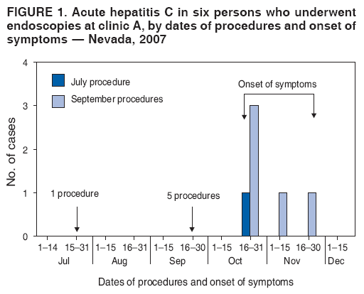 FIGURE 1. Acute hepatitis C in six persons who underwent
endoscopies at clinic A, by dates of procedures and onset of
symptoms � Nevada, 2007