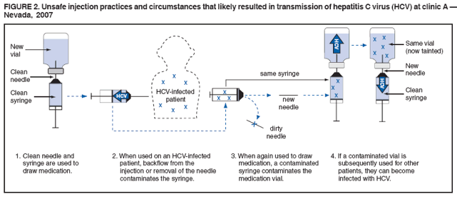 FIGURE 2. Unsafe injection practices and circumstances that likely resulted in transmission of hepatitis C virus (HCV) at clinic A �
Nevada, 2007