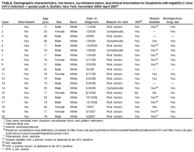 TABLE. Demographic characteristics, risk factors, surveillance status, and clinical information for 20 patients with hepatitis C virus
(HCV) infection � postal code A, Buffalo, New York, November 2004�April 2007*