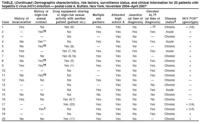 TABLE. (Continued ) Demographic characteristics, risk factors, surveillance status, and clinical information for 20 patients with
hepatitis C virus (HCV) infection � postal code A, Buffalo, New York, November 2004�April 2007*