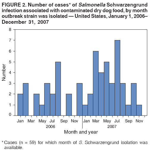 FIGURE 2. Number of cases* of Salmonella Schwarzengrund
infection associated with contaminated dry dog food, by month
outbreak strain was isolated � United States, January 1, 2006�
December 31, 2007