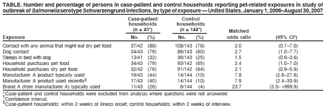 TABLE. Number and percentage of persons in case-patient and control households reporting pet-related exposures in study of
outbreak of Salmonella serotype Schwarzengrund infections, by type of exposure � United States, January 1, 2006�August 30, 2007