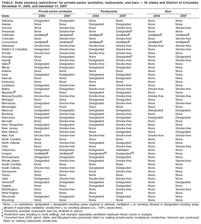 TABLE. State smoking restrictions* for private-sector worksites, restaurants, and bars � 50 states and District of Columbia,
December 31, 2004, and December 31, 2007
Private-sector worksites Restaurants Bars
State 2004 2007 2004 2007 2004 2007
Alabama Designated Designated None None None None
Alaska None None Designated Designated None None
Arizona None Smoke-free None Smoke-free None Smoke-free
Arkansas None Smoke-free None Designated� None None
California Ventilated� Ventilated� Ventilated� Ventilated� Ventilated� Ventilated�
Colorado None Smoke-free None Smoke-free None Smoke-free
Connecticut Ventilated� Ventilated� Ventilated� Ventilated� Ventilated� Ventilated�
Delaware Smoke-free Smoke-free Smoke-free Smoke-free Smoke-free Smoke-free
District of Columbia Designated Smoke-free Designated Smoke-free None Smoke-free
Florida Smoke-free Smoke-free Smoke-free Smoke-free None None
Georgia None Designated None Designated� None Designated
Hawaii None Smoke-free Designated Smoke-free None Smoke-free
Idaho� Designated Designated Smoke-free Smoke-free None None
Illinois Designated Designated Designated Designated None None
Indiana None None None None None None
Iowa Designated Designated Designated Designated None None
Kansas None None Designated Designated None None
Kentucky None None None None None None
Louisiana Designated Smoke-free None Smoke-free None None
Maine Designated Designated Smoke-free Smoke-free Smoke-free Smoke-free
Maryland� None None Designated Designated None None
Massachusetts Smoke-free Smoke-free Smoke-free Smoke-free Smoke-free Smoke-free
Michigan None None Designated Designated None None
Minnesota Designated Smoke-free Designated Smoke-free None Smoke-free
Mississippi None None None None None None
Missouri Designated Designated Designated Designated Designated Designated
Montana Designated Smoke-free Designated Smoke-free None None
Nebraska Designated Designated Designated Designated Designated Designated
Nevada None Smoke-free Designated Smoke-free None None
New Hampshire Designated Designated Designated Smoke-free None None
New Jersey Designated Smoke-free None Smoke-free None Smoke-free
New Mexico None Smoke-free None Designated None Designated
New York Smoke-free Smoke-free Smoke-free Smoke-free Smoke-free Smoke-free
North Carolina None None None None None None
North Dakota None Smoke-free Designated Designated None None
Ohio None Smoke-free None Smoke-free None Smoke-free
Oklahoma Designated Designated Designated Ventilated None None
Oregon Ventilated� Ventilated� Designated�� Designated�� None None
Pennsylvania Designated Designated Designated Designated None None
Rhode Island Designated Smoke-free Designated Smoke-free None Smoke-free
South Carolina None None None None None None
South Dakota Smoke-free Smoke-free Designated Designated None None
Tennessee None Smoke-free None Smoke-free None None
Texas None None None None None None
Utah Designated Smoke-free Smoke-free Smoke-free None None
Vermont� Designated Designated Designated Designated None Designated
Virginia None None Designated Designated None None
Washington None Smoke-free None Smoke-free None Smoke-free
West Virginia None None None None None None
Wisconsin Designated Designated Designated Designated None None
Wyoming None None None None None None
* None = no restrictions; designated = designated smoking areas required or allowed; ventilated = no smoking allowed or designated smoking areas
allowed if separately ventilated; smoke-free = no smoking allowed (i.e., 100% smoke-free).
� Restriction exempts restaurants that are off-limits to minors.
� Restriction bans smoking in most settings, but exempts separately ventilated employee break rooms or lounges.
� Corrected from 2005 report. Idaho and Maryland were previously listed as making private-sector workplaces smoke-free. Vermont was previously
listed as making restaurants smoke-free.