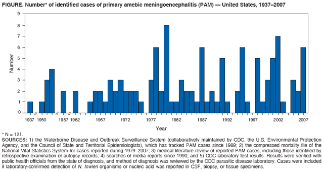 FIGURE. Number* of identified cases of primary amebic meningoencephalitis (PAM) � United States, 1937�2007