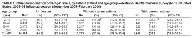 TABLE 1. Influenza vaccination coverage* levels,by asthma status� and age group � National Health Interview Survey (NHIS),� United States, 2005�06 influenza season (September 2005�February 2006)
Age group
All persons
Without current asthma
With current asthma
(yrs)
No.�
(%)
(95% CI**)
No.
(%)
(95% CI)
No.
(%)
(95% CI)
2�17
3,743
(15.9)��
(14.3�17.5)
3,332
(14.3)��
(12.8�16.0)
411
(29.3)��
(23.8�35.4)
18�49
6,431
(15.2)
(14.1�16.3)
5,982
(14.6)
(13.5�15.7)
449
(23.6)
(19.0�28.8)
50�64
2,470
(33.2)
(30.9�35.6)
2,247
(31.8)
(29.4�34.2)
223
(48.6)
(40.0�57.4)
>65
2,090
(65.3)
(62.9�67.6)
1,955
(64.5)
(62.0�67.0)
135
(75.7)
(66.4�83.1)
Total��
14,991
(24.9)
(23.9�25.9)
13,743
(23.9)
(22.9�25.0)
1,248
(36.2)
(32.7�39.9)