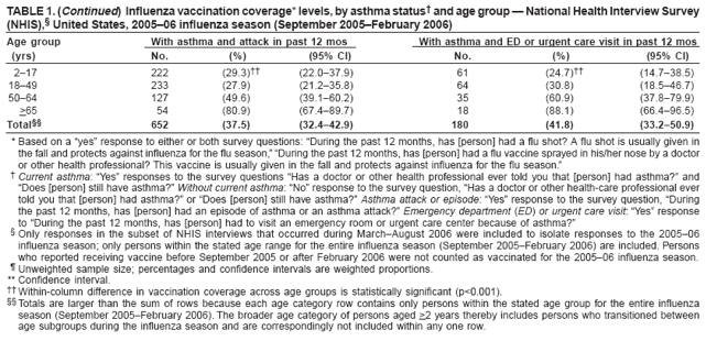 TABLE 1. (Continued) Influenza vaccination coverage* levels, by asthma status� and age group � National Health Interview Survey (NHIS),� United States, 2005�06 influenza season (September 2005�February 2006)
Age group
With asthma and attack in past 12 mos
With asthma and ED or urgent care visit in past 12 mos
(yrs)
No.
(%)
(95% CI)
No.
(%)
(95% CI)
2�17
222
(29.3)��
(22.0�37.9)
61
(24.7)��
(14.7�38.5)
18�49
233
(27.9)
(21.2�35.8)
64
(30.8)
(18.5�46.7)
50�64
127
(49.6)
(39.1�60.2)
35
(60.9)
(37.8�79.9)
>65
54
(80.9)
(67.4�89.7)
18
(88.1)
(66.4�96.5)
Total��
652
(37.5)
(32.4�42.9)
180
(41.8)
(33.2�50.9)
* Based on a �yes� response to either or both survey questions: �During the past 12 months, has [person] had a flu shot? A flu shot is usually given in the fall and protects against influenza for the flu season,� �During the past 12 months, has [person] had a flu vaccine sprayed in his/her nose by a doctor or other health professional? This vaccine is usually given in the fall and protects against influenza for the flu season.�
� Current asthma: �Yes� responses to the survey questions �Has a doctor or other health professional ever told you that [person] had asthma?� and �Does [person] still have asthma?� Without current asthma: �No� response to the survey question, �Has a doctor or other health-care professional ever told you that [person] had asthma?� or �Does [person] still have asthma?� Asthma attack or episode: �Yes� response to the survey question, �During the past 12 months, has [person] had an episode of asthma or an asthma attack?� Emergency department (ED) or urgent care visit: �Yes� response to �During the past 12 months, has [person] had to visit an emergency room or urgent care center because of asthma?�
� Only responses in the subset of NHIS interviews that occurred during March�August 2006 were included to isolate responses to the 2005�06 influenza season; only persons within the stated age range for the entire influenza season (September 2005�February 2006) are included. Persons who reported receiving vaccine before September 2005 or after February 2006 were not counted as vaccinated for the 2005�06 influenza season.
� Unweighted sample size; percentages and confidence intervals are weighted proportions. ** Confidence interval.
�� Within-column difference in vaccination coverage across age groups is statistically significant (p<0.001).
�� Totals are larger than the sum of rows because each age category row contains only persons within the stated age group for the entire influenza season (September 2005�February 2006). The broader age category of persons aged >2 years thereby includes persons who transitioned between age subgroups during the influenza season and are correspondingly not included within any one row.